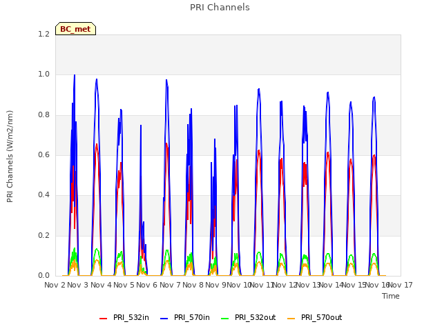 plot of PRI Channels