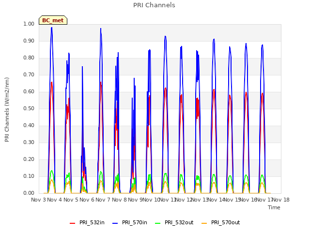 plot of PRI Channels