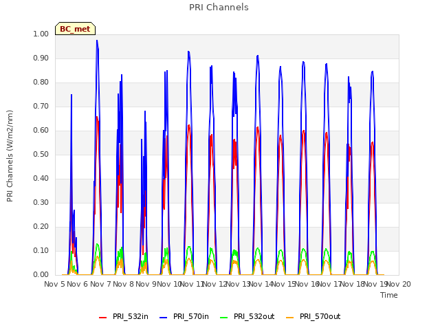 plot of PRI Channels