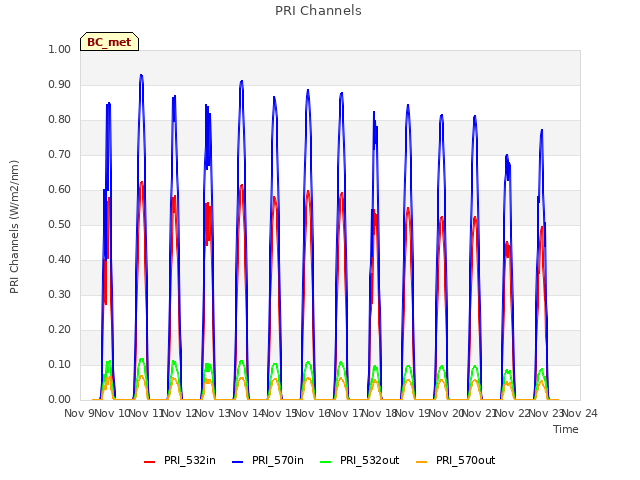 plot of PRI Channels