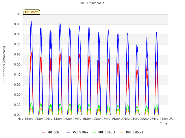 plot of PRI Channels