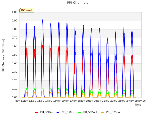 plot of PRI Channels