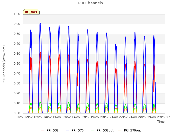 plot of PRI Channels