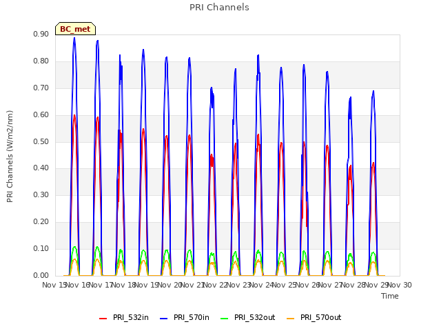 plot of PRI Channels