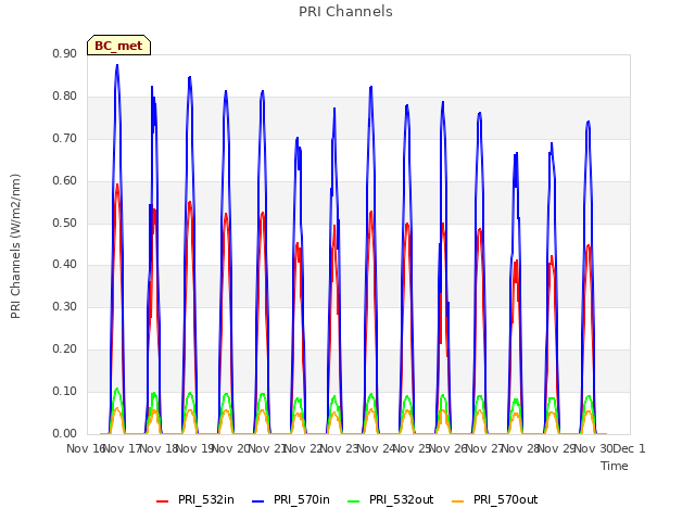 plot of PRI Channels