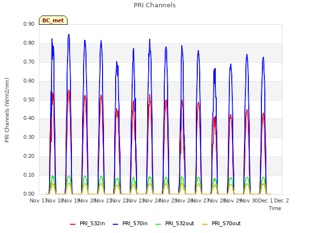 plot of PRI Channels