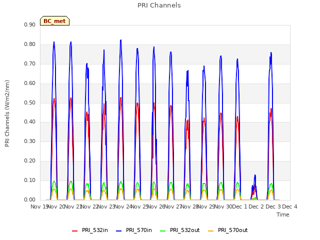 plot of PRI Channels