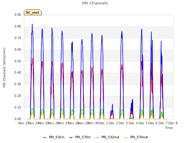 plot of PRI Channels