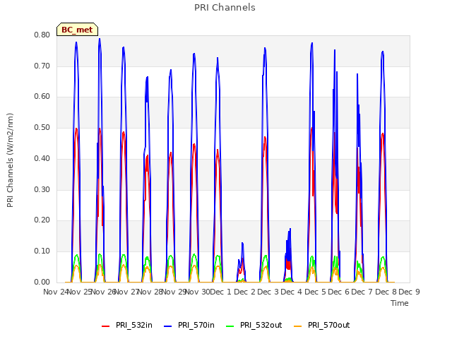 plot of PRI Channels