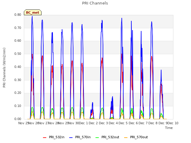 plot of PRI Channels