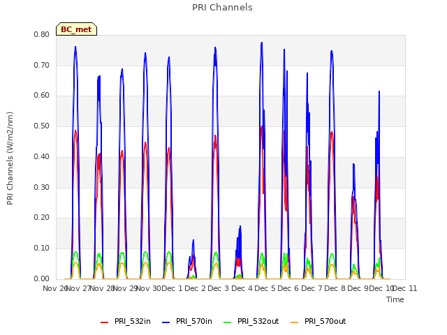 plot of PRI Channels