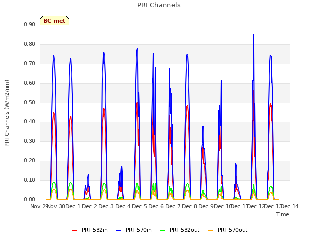 plot of PRI Channels