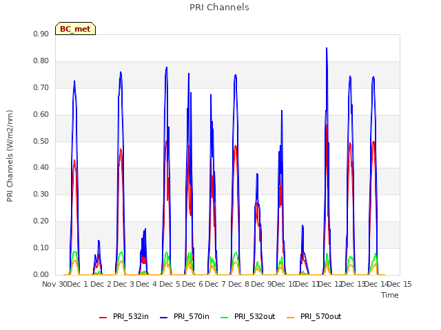 plot of PRI Channels