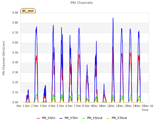 plot of PRI Channels