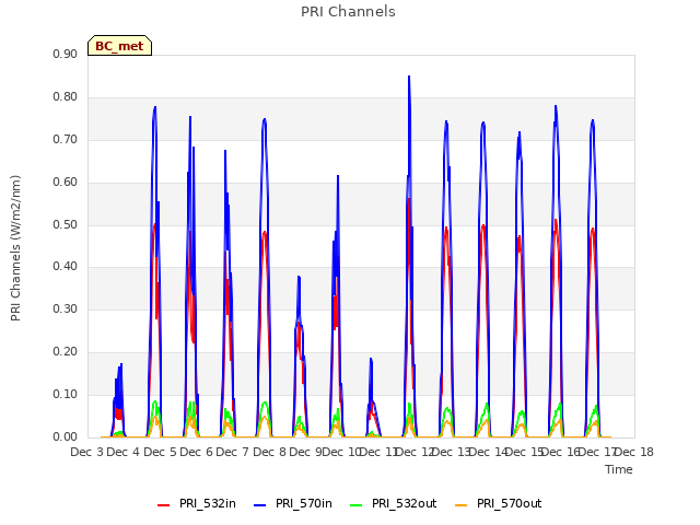 plot of PRI Channels