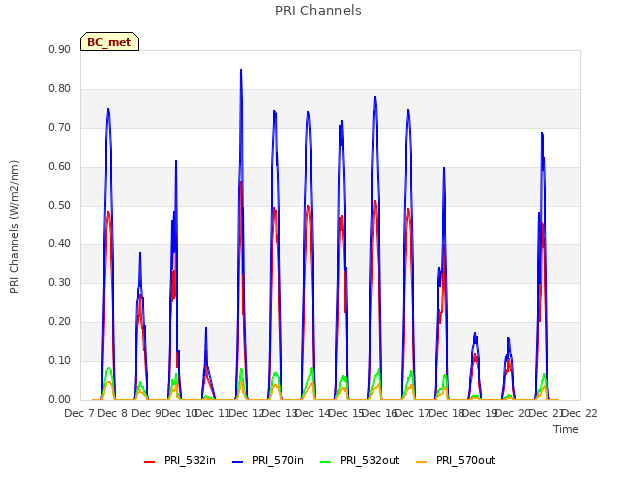 plot of PRI Channels