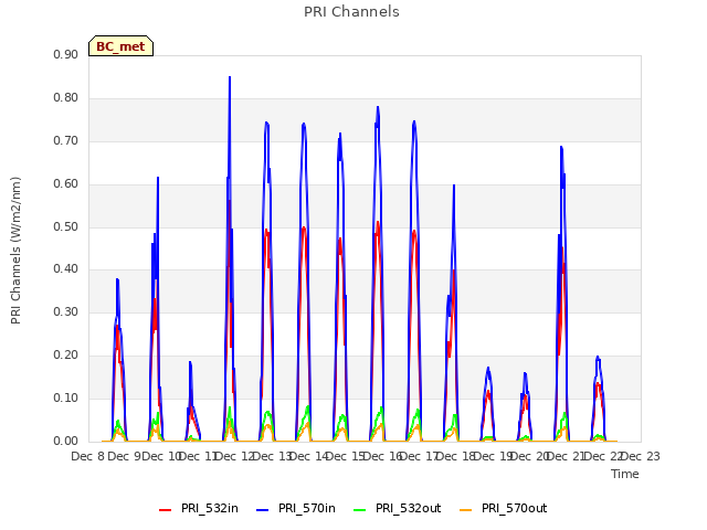 plot of PRI Channels