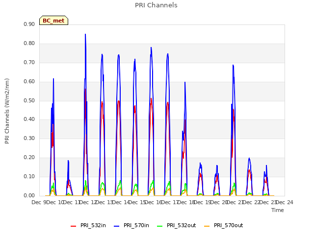 plot of PRI Channels