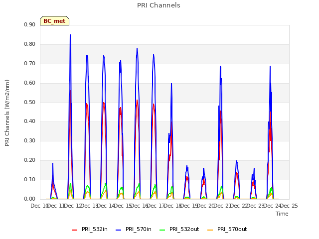 plot of PRI Channels