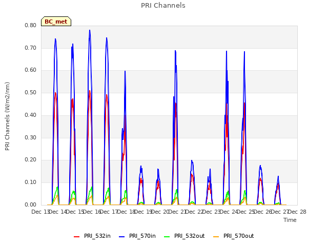 plot of PRI Channels