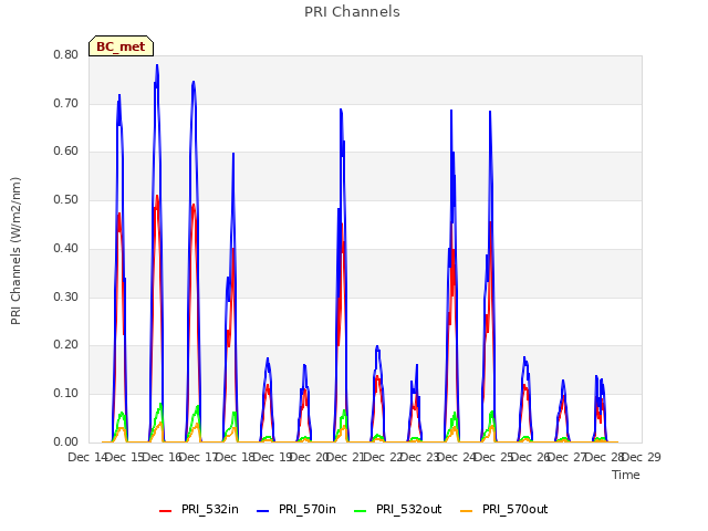 plot of PRI Channels