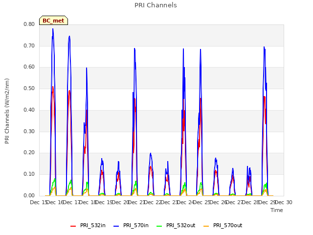 plot of PRI Channels