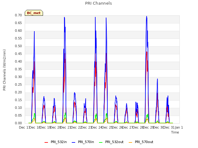plot of PRI Channels