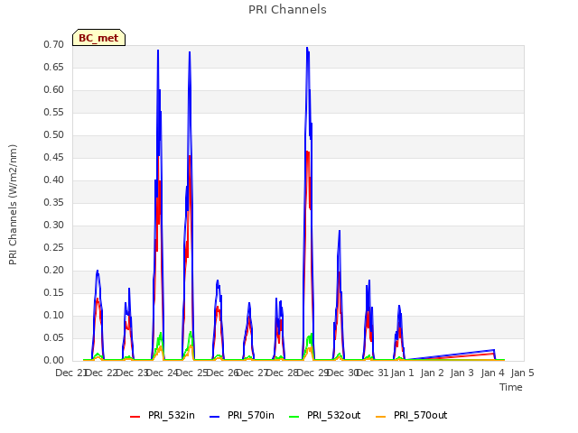 plot of PRI Channels