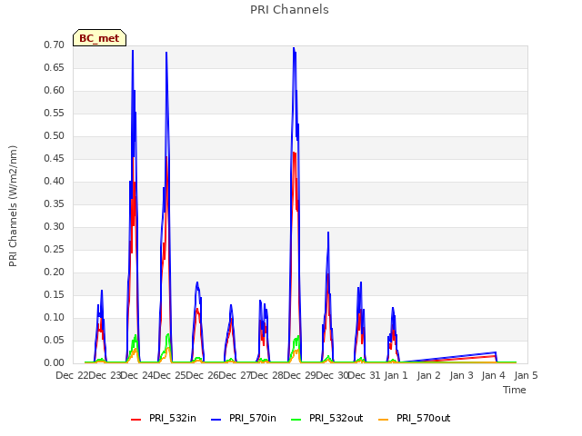 plot of PRI Channels