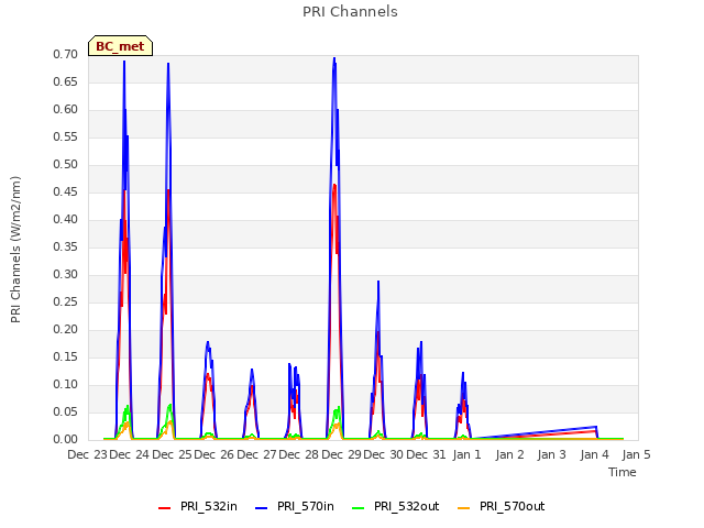 plot of PRI Channels