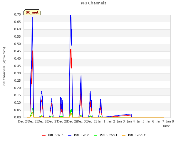 plot of PRI Channels