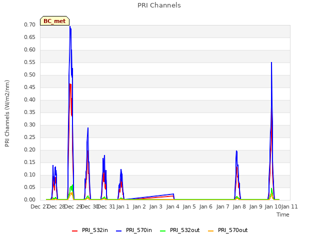 plot of PRI Channels