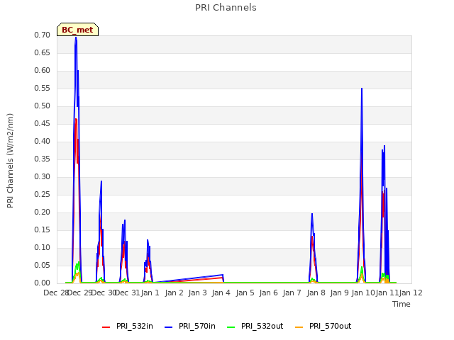 plot of PRI Channels