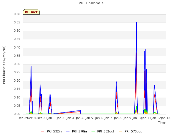 plot of PRI Channels