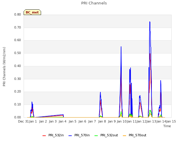 plot of PRI Channels