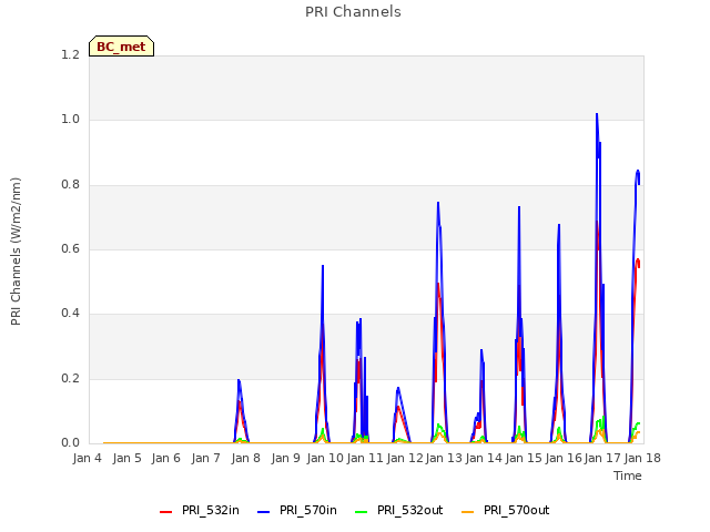 plot of PRI Channels