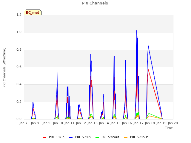 plot of PRI Channels