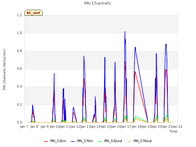 plot of PRI Channels