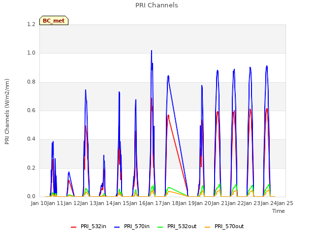 plot of PRI Channels