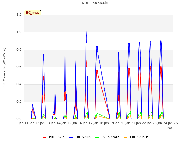 plot of PRI Channels