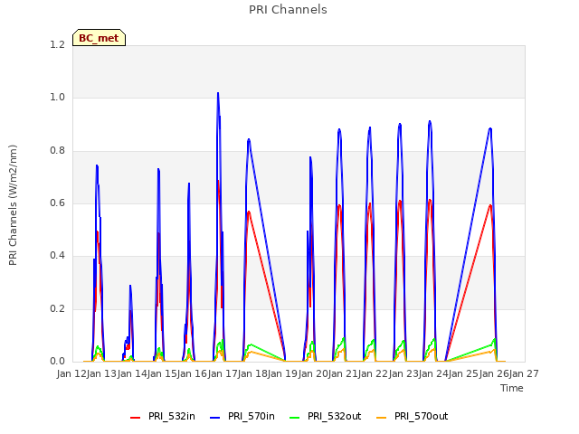 plot of PRI Channels