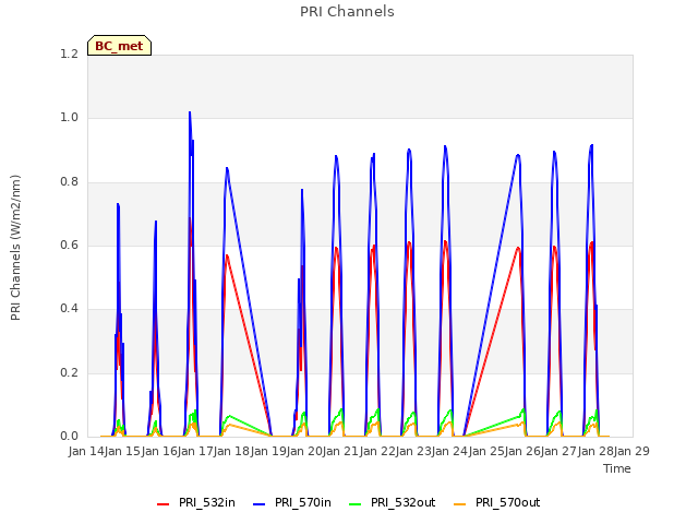 plot of PRI Channels