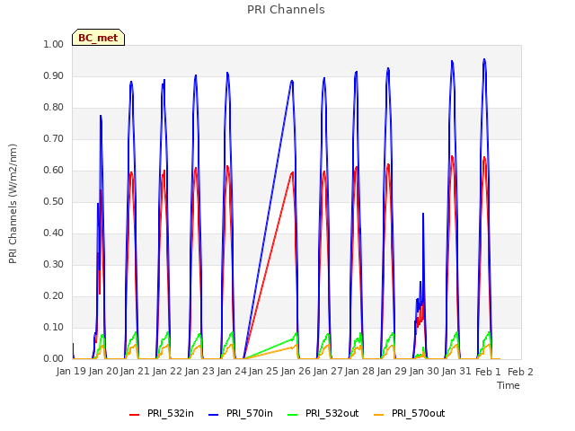 plot of PRI Channels