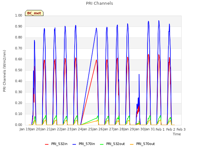 plot of PRI Channels