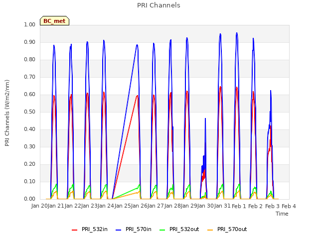 plot of PRI Channels