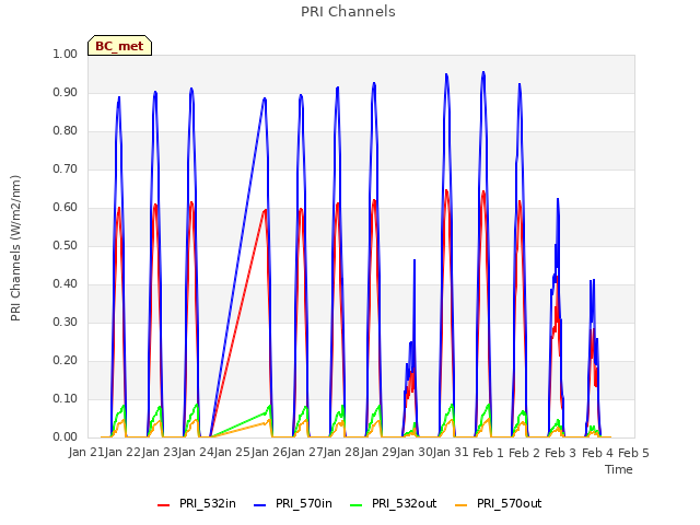 plot of PRI Channels