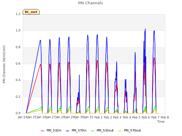 plot of PRI Channels