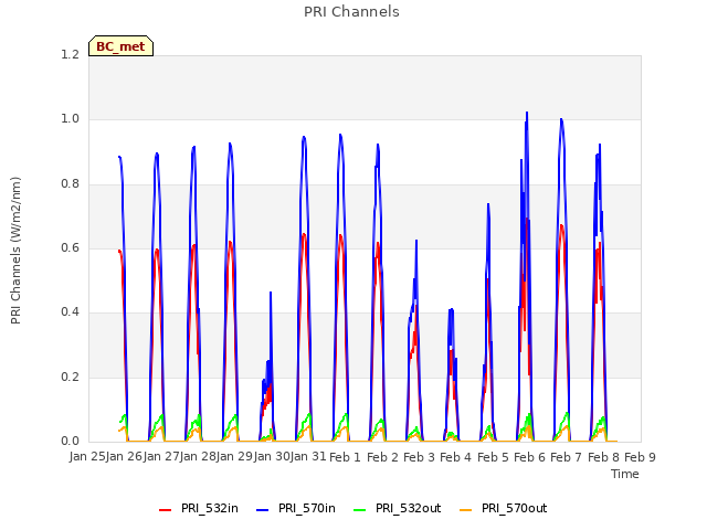 plot of PRI Channels