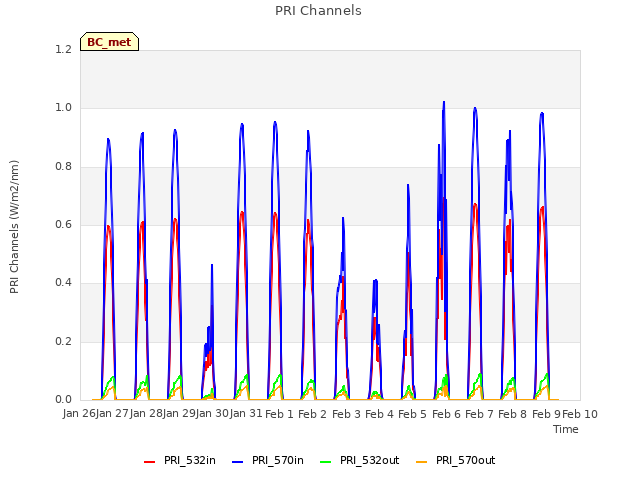 plot of PRI Channels