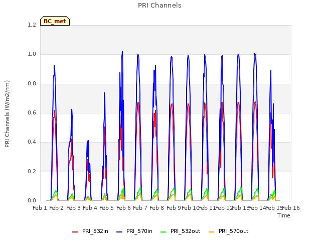 plot of PRI Channels